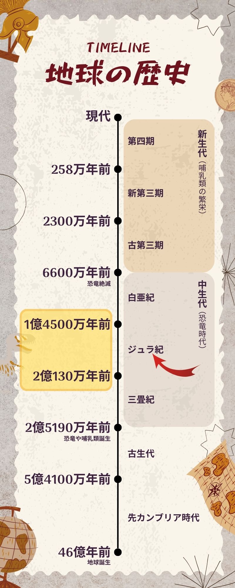 恐竜 何 年 前